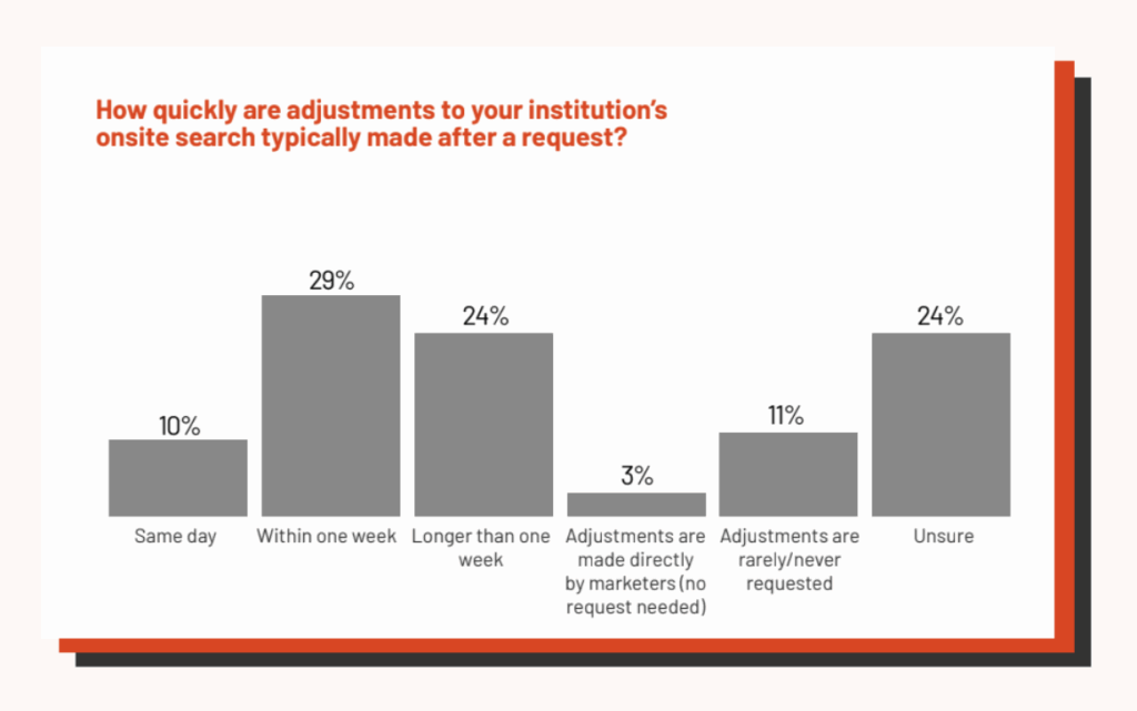 Bar graph showing the marketing agility gap that exists in higher education institutions - the majority of survey respondents said it takes a week or more to make new content findable via site search